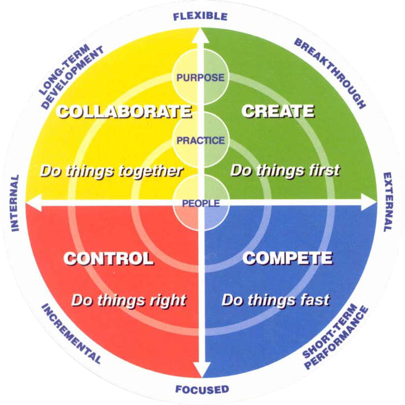 Thing together. Types of Organizational Culture. Creative collaborate.