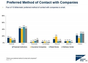preferred-method-of-contact-among-millennials-preview