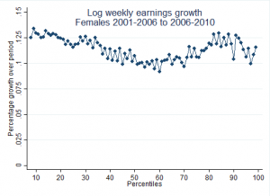 Earnings Growth of Females by Percentile, 2001-06 to 2006-10
