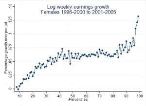 Earnings Growth of Females by Percentile, 1996-00 to 2001-06