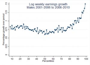 Earnings Growth of Males by Percentile, 2001-06 to 2006-10