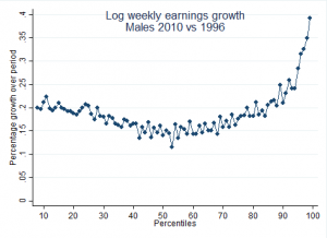 Males earnings growth, 2010 vs 1996.