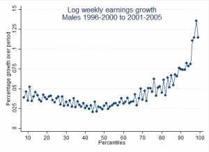 Earnings Growth of Males by Percentile, 1996-00 to 2001-06
