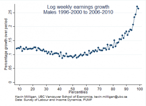 Earnings Growth of Males by Percentile, 1996-00 to 2006-10