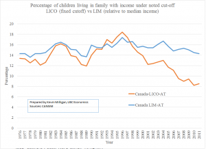 Children Living in Low Income in Canada