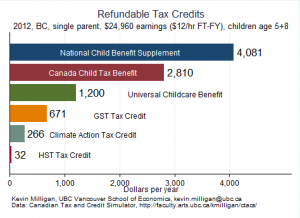 Child Benefits for Single Parent in BC