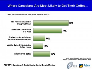 canadians-coffee-points-of-consumption-omni-sept-2009