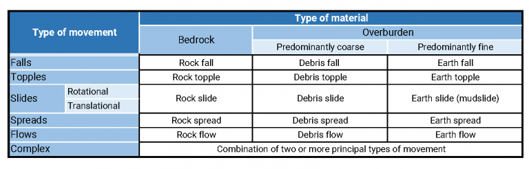 Mass Movements Classification – Landslide Mitigation