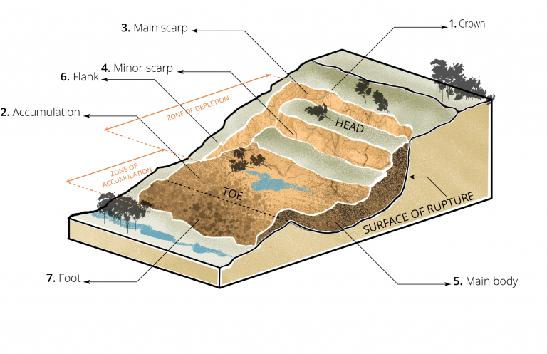 landslide-morphology-landslide-mitigation