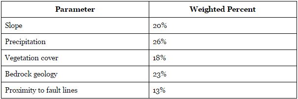 Table 4. Factor Weightings of parameters contributing to MCE model. 