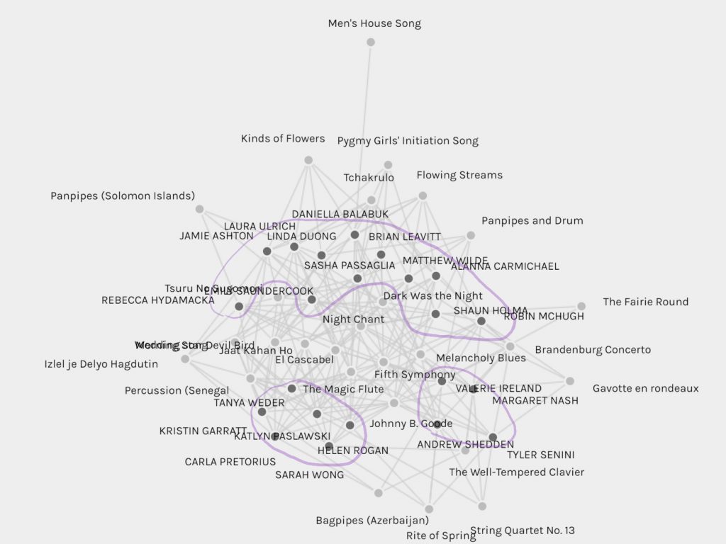 annotated screenshot, showing how colleagues seem to have formed "neighbourhoods" within the network