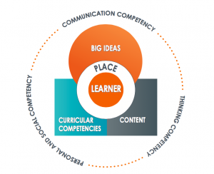 KDU diagram showing Learning at the Center