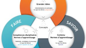 SFC model infographic: savoire, faire, comprendre
