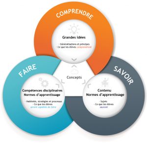 SFC model infographic: savoire, faire, comprendre 