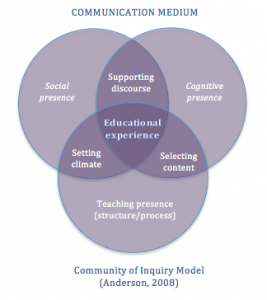 Community of Inquiry Model