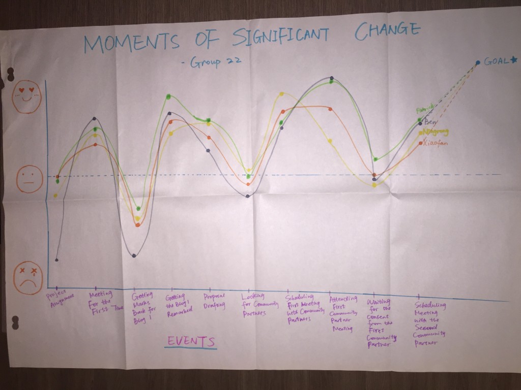 Figure 1. The chart of Moments of Significant Change.