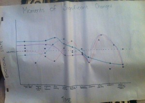 The moments of significant changes graphed for each member of our group. The y-axis represents our emotional state and the x-axis represents time.