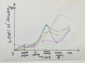 Anxiety Graph