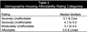 housing affordability rating categories