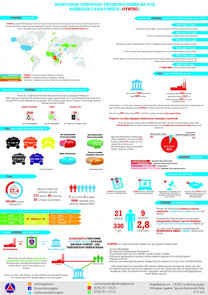 Mongolia EITI Infographic