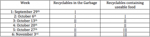 Record of the number of recyclables found in the garbage per week and number of recyclables containing useable food found per week for six weeks.