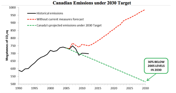 canada-emissions-under-2030-target_600x319