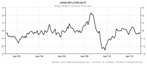 Japan-Inflation-Rate-e1358768764899