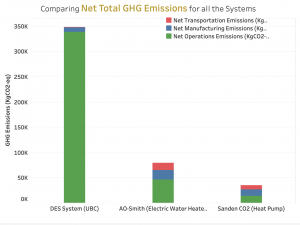 Comparative Analysis of 3 hot water systems for West Coast Suite (UBC)