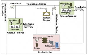 Hydrogen Economy- Distribution