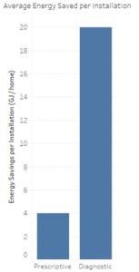 Qualitative and Quantitative Comparison of Prescriptive vs Diagnostic Approaches to Energy Efficiency and Conservation