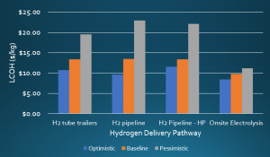 Hydrogen Delivery Pathways for Long-haul Trucking