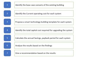 The economics of having a centralized control system for all the buildings owned by RDCO