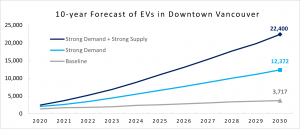 Assessing the impact of increased EV adoption on Vancouver’s downtown electricity  infrastructure