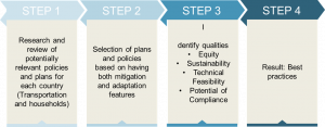 Low Carbon Resilience Energy Policies in Manitoba