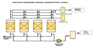 Optimization  of  Vacuum  Swing  Adsorption  performance  and  Literature  Review  of  Carbon Capture and Utilization