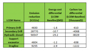 Low Carbon Electrification Feasibility Study of a Mining Facility