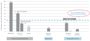 Assessment of Alternative Hydrogen of Production Processes