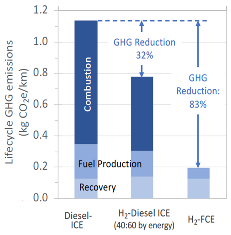 Assessment of Alternative Hydrogen of Production Processes