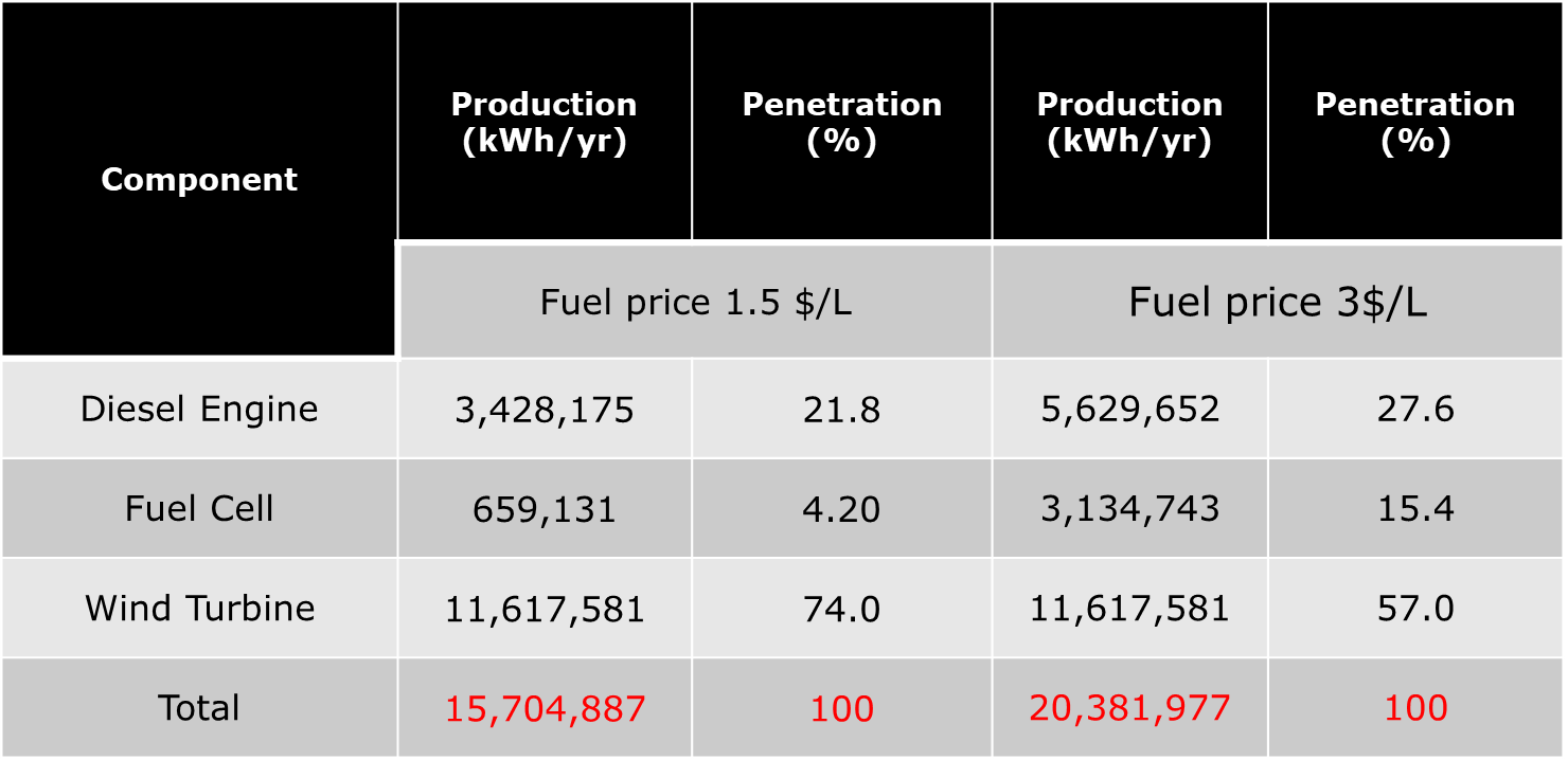 TechnoEconomic Study of P2H2P (Power to Hydrogen to Power) Microgrid