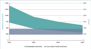 Green Ammonia Production Economic Feasibility Analysis in British Columbia, Canada​