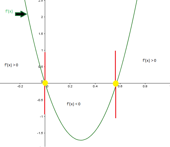 Sketching the graph of the derivative of a function - math problems