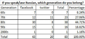 table for russian