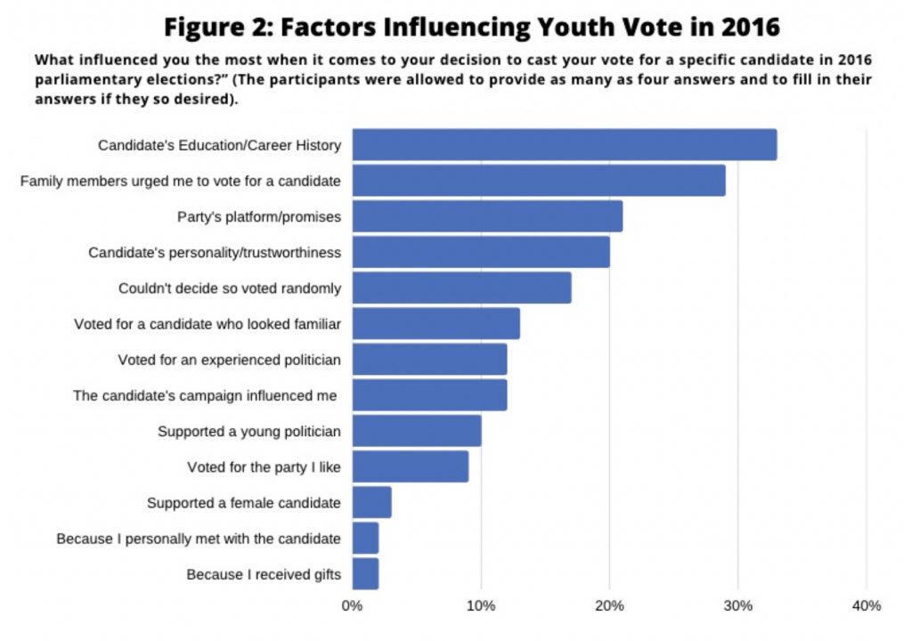 Guest Post Four Things We Learned From Young Voters Survey Mongolia