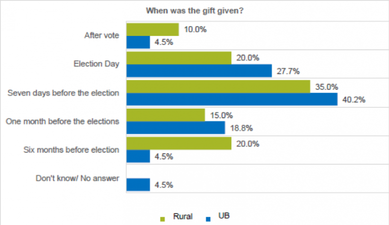 Guest Post: The Effects Of Vote-buying In Mongolia 