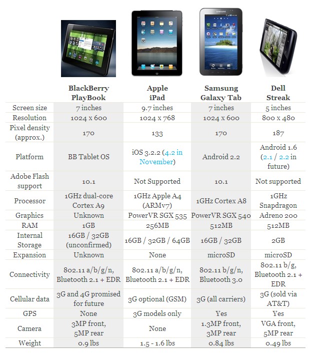 Размеры планшетов. BLACKBERRY playbook характеристики. Таблица Samsung Galaxy Tab. Сравнение айпадов. Таблица сравнения IPAD.