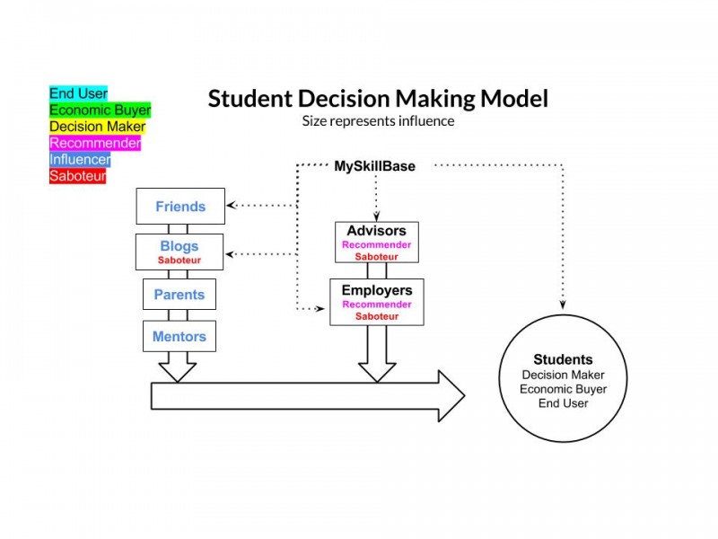 Revised Student Decision Model | My.Skill.Base