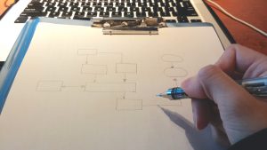 The Design Process