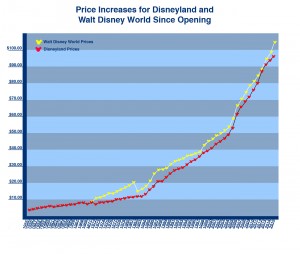 Disneyland-and-DisneyWorld-Increases