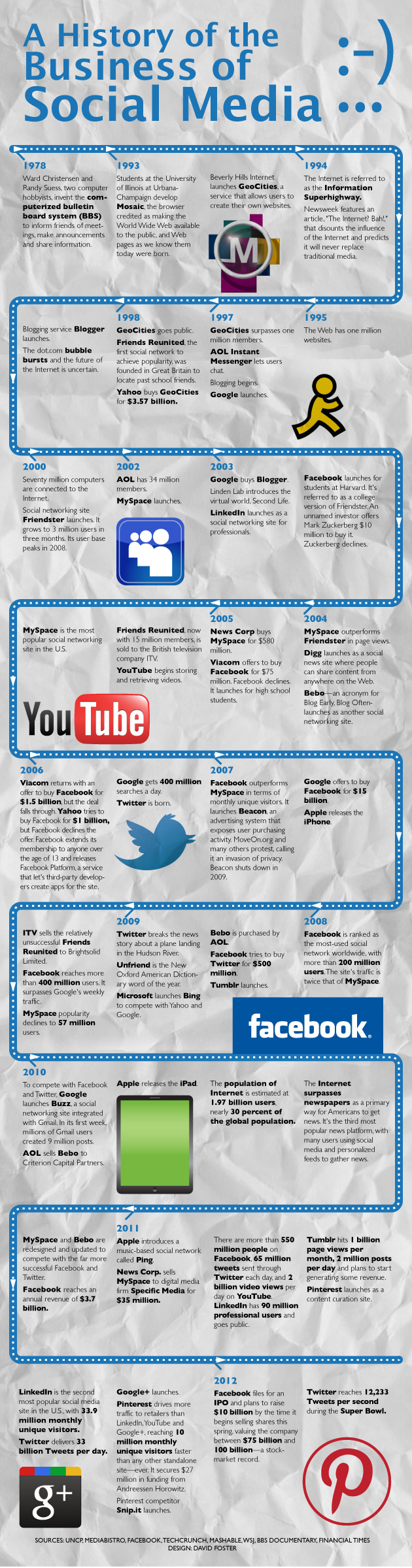 An Infograph of the history of social media