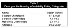 Affordability-Categories